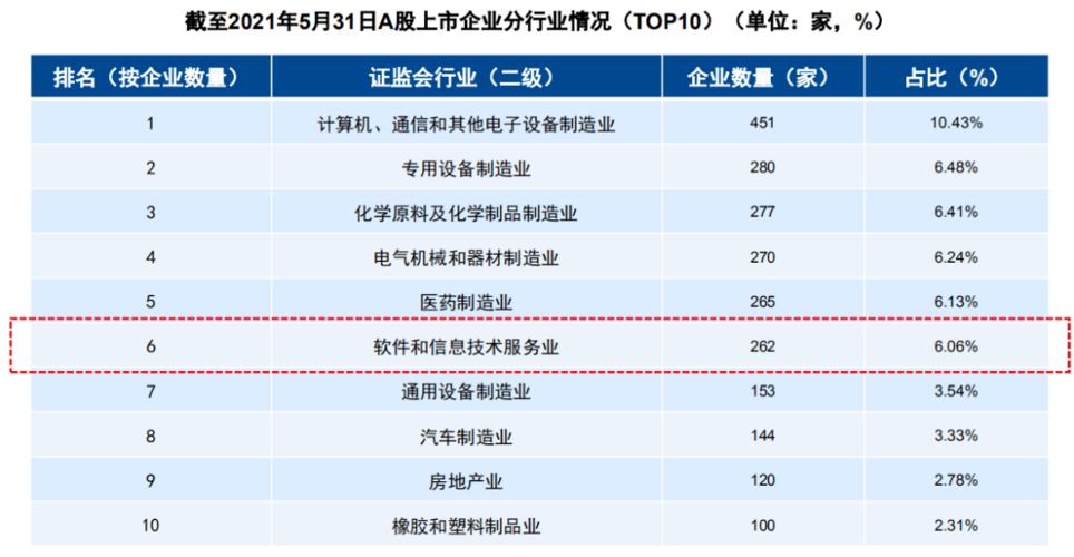 2021年软件和信息技术服务业全景回顾与前景展望行业专题报告